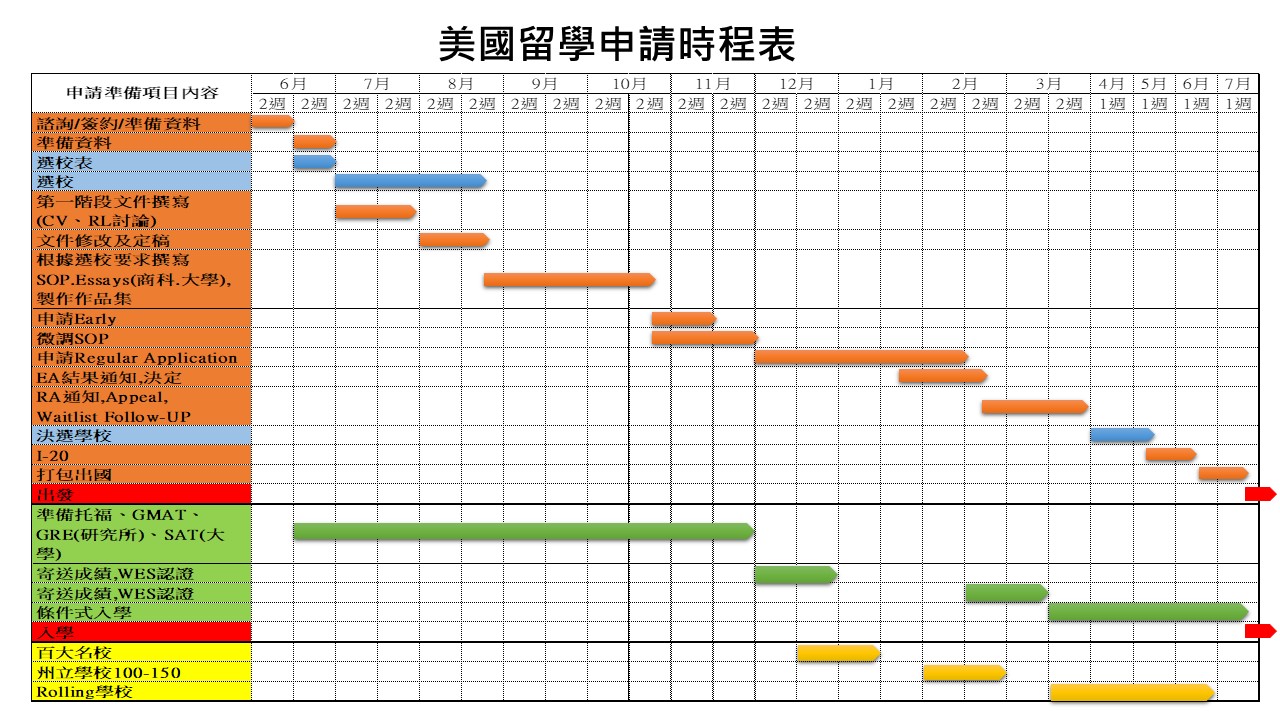 美國留學申請準備